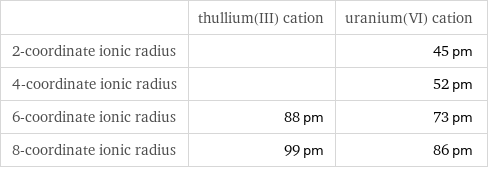  | thullium(III) cation | uranium(VI) cation 2-coordinate ionic radius | | 45 pm 4-coordinate ionic radius | | 52 pm 6-coordinate ionic radius | 88 pm | 73 pm 8-coordinate ionic radius | 99 pm | 86 pm