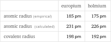  | europium | holmium atomic radius (empirical) | 185 pm | 175 pm atomic radius (calculated) | 231 pm | 226 pm covalent radius | 198 pm | 192 pm