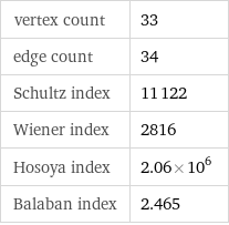 vertex count | 33 edge count | 34 Schultz index | 11122 Wiener index | 2816 Hosoya index | 2.06×10^6 Balaban index | 2.465