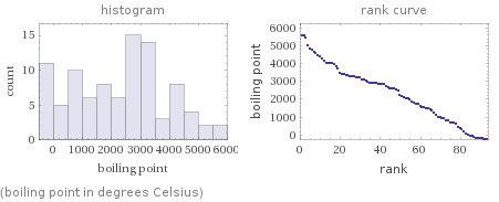   (boiling point in degrees Celsius)