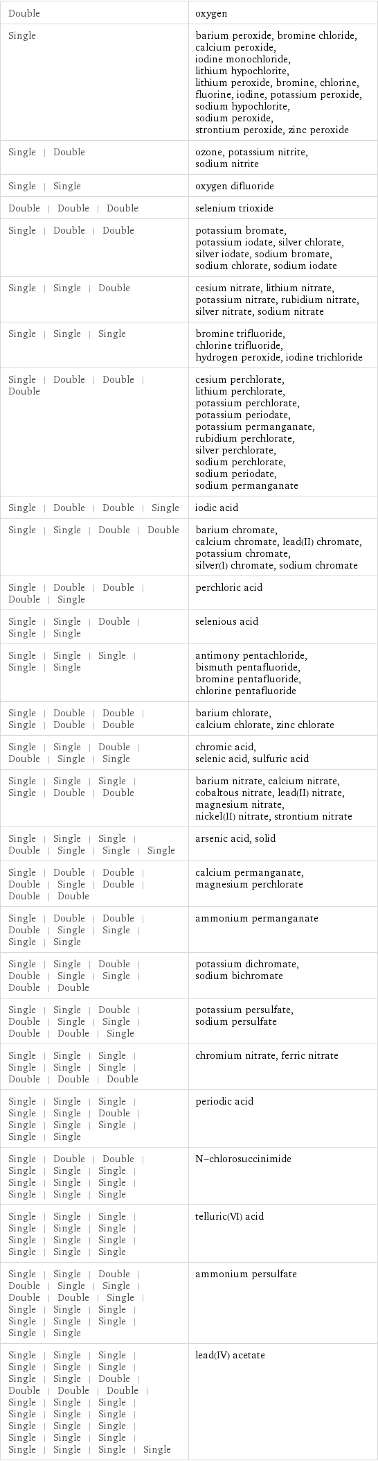 Double | oxygen Single | barium peroxide, bromine chloride, calcium peroxide, iodine monochloride, lithium hypochlorite, lithium peroxide, bromine, chlorine, fluorine, iodine, potassium peroxide, sodium hypochlorite, sodium peroxide, strontium peroxide, zinc peroxide Single | Double | ozone, potassium nitrite, sodium nitrite Single | Single | oxygen difluoride Double | Double | Double | selenium trioxide Single | Double | Double | potassium bromate, potassium iodate, silver chlorate, silver iodate, sodium bromate, sodium chlorate, sodium iodate Single | Single | Double | cesium nitrate, lithium nitrate, potassium nitrate, rubidium nitrate, silver nitrate, sodium nitrate Single | Single | Single | bromine trifluoride, chlorine trifluoride, hydrogen peroxide, iodine trichloride Single | Double | Double | Double | cesium perchlorate, lithium perchlorate, potassium perchlorate, potassium periodate, potassium permanganate, rubidium perchlorate, silver perchlorate, sodium perchlorate, sodium periodate, sodium permanganate Single | Double | Double | Single | iodic acid Single | Single | Double | Double | barium chromate, calcium chromate, lead(II) chromate, potassium chromate, silver(I) chromate, sodium chromate Single | Double | Double | Double | Single | perchloric acid Single | Single | Double | Single | Single | selenious acid Single | Single | Single | Single | Single | antimony pentachloride, bismuth pentafluoride, bromine pentafluoride, chlorine pentafluoride Single | Double | Double | Single | Double | Double | barium chlorate, calcium chlorate, zinc chlorate Single | Single | Double | Double | Single | Single | chromic acid, selenic acid, sulfuric acid Single | Single | Single | Single | Double | Double | barium nitrate, calcium nitrate, cobaltous nitrate, lead(II) nitrate, magnesium nitrate, nickel(II) nitrate, strontium nitrate Single | Single | Single | Double | Single | Single | Single | arsenic acid, solid Single | Double | Double | Double | Single | Double | Double | Double | calcium permanganate, magnesium perchlorate Single | Double | Double | Double | Single | Single | Single | Single | ammonium permanganate Single | Single | Double | Double | Single | Single | Double | Double | potassium dichromate, sodium bichromate Single | Single | Double | Double | Single | Single | Double | Double | Single | potassium persulfate, sodium persulfate Single | Single | Single | Single | Single | Single | Double | Double | Double | chromium nitrate, ferric nitrate Single | Single | Single | Single | Single | Double | Single | Single | Single | Single | Single | periodic acid Single | Double | Double | Single | Single | Single | Single | Single | Single | Single | Single | Single | N-chlorosuccinimide Single | Single | Single | Single | Single | Single | Single | Single | Single | Single | Single | Single | telluric(VI) acid Single | Single | Double | Double | Single | Single | Double | Double | Single | Single | Single | Single | Single | Single | Single | Single | Single | ammonium persulfate Single | Single | Single | Single | Single | Single | Single | Single | Double | Double | Double | Double | Single | Single | Single | Single | Single | Single | Single | Single | Single | Single | Single | Single | Single | Single | Single | Single | lead(IV) acetate