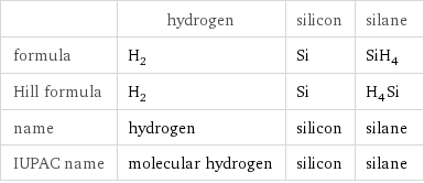  | hydrogen | silicon | silane formula | H_2 | Si | SiH_4 Hill formula | H_2 | Si | H_4Si name | hydrogen | silicon | silane IUPAC name | molecular hydrogen | silicon | silane