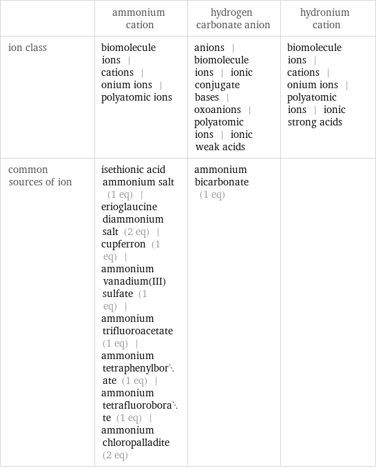  | ammonium cation | hydrogen carbonate anion | hydronium cation ion class | biomolecule ions | cations | onium ions | polyatomic ions | anions | biomolecule ions | ionic conjugate bases | oxoanions | polyatomic ions | ionic weak acids | biomolecule ions | cations | onium ions | polyatomic ions | ionic strong acids common sources of ion | isethionic acid ammonium salt (1 eq) | erioglaucine diammonium salt (2 eq) | cupferron (1 eq) | ammonium vanadium(III) sulfate (1 eq) | ammonium trifluoroacetate (1 eq) | ammonium tetraphenylborate (1 eq) | ammonium tetrafluoroborate (1 eq) | ammonium chloropalladite (2 eq) | ammonium bicarbonate (1 eq) | 