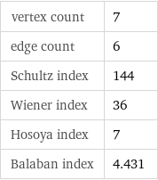 vertex count | 7 edge count | 6 Schultz index | 144 Wiener index | 36 Hosoya index | 7 Balaban index | 4.431