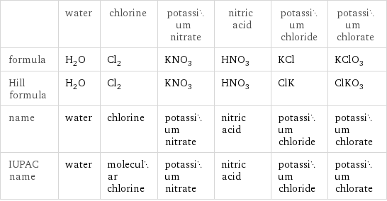  | water | chlorine | potassium nitrate | nitric acid | potassium chloride | potassium chlorate formula | H_2O | Cl_2 | KNO_3 | HNO_3 | KCl | KClO_3 Hill formula | H_2O | Cl_2 | KNO_3 | HNO_3 | ClK | ClKO_3 name | water | chlorine | potassium nitrate | nitric acid | potassium chloride | potassium chlorate IUPAC name | water | molecular chlorine | potassium nitrate | nitric acid | potassium chloride | potassium chlorate