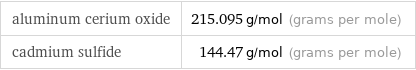 aluminum cerium oxide | 215.095 g/mol (grams per mole) cadmium sulfide | 144.47 g/mol (grams per mole)