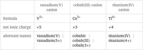  | vanadium(V) cation | cobalt(III) cation | titanium(IV) cation formula | V^(5+) | Co^(3+) | Ti^(4+) net ionic charge | +5 | +3 | +4 alternate names | vanadium(V) | vanadium(5+) | cobaltic | cobalt(III) | cobalt(3+) | titanium(IV) | titanium(4+)