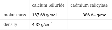  | calcium telluride | cadmium salicylate molar mass | 167.68 g/mol | 386.64 g/mol density | 4.87 g/cm^3 | 