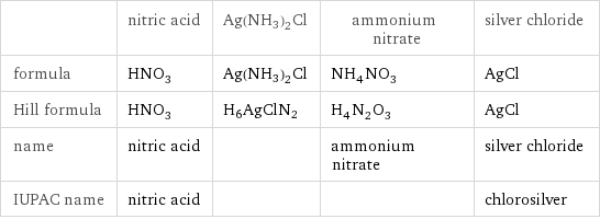 | nitric acid | Ag(NH3)2Cl | ammonium nitrate | silver chloride formula | HNO_3 | Ag(NH3)2Cl | NH_4NO_3 | AgCl Hill formula | HNO_3 | H6AgClN2 | H_4N_2O_3 | AgCl name | nitric acid | | ammonium nitrate | silver chloride IUPAC name | nitric acid | | | chlorosilver