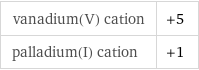 vanadium(V) cation | +5 palladium(I) cation | +1