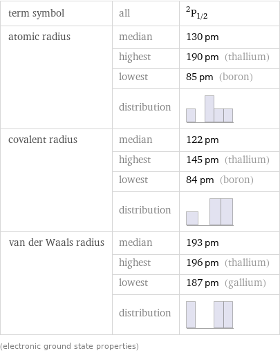 term symbol | all | ^2P_(1/2) atomic radius | median | 130 pm  | highest | 190 pm (thallium)  | lowest | 85 pm (boron)  | distribution |  covalent radius | median | 122 pm  | highest | 145 pm (thallium)  | lowest | 84 pm (boron)  | distribution |  van der Waals radius | median | 193 pm  | highest | 196 pm (thallium)  | lowest | 187 pm (gallium)  | distribution |  (electronic ground state properties)