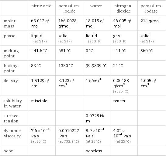  | nitric acid | potassium iodide | water | nitrogen dioxide | potassium iodate molar mass | 63.012 g/mol | 166.0028 g/mol | 18.015 g/mol | 46.005 g/mol | 214 g/mol phase | liquid (at STP) | solid (at STP) | liquid (at STP) | gas (at STP) | solid (at STP) melting point | -41.6 °C | 681 °C | 0 °C | -11 °C | 560 °C boiling point | 83 °C | 1330 °C | 99.9839 °C | 21 °C |  density | 1.5129 g/cm^3 | 3.123 g/cm^3 | 1 g/cm^3 | 0.00188 g/cm^3 (at 25 °C) | 1.005 g/cm^3 solubility in water | miscible | | | reacts |  surface tension | | | 0.0728 N/m | |  dynamic viscosity | 7.6×10^-4 Pa s (at 25 °C) | 0.0010227 Pa s (at 732.9 °C) | 8.9×10^-4 Pa s (at 25 °C) | 4.02×10^-4 Pa s (at 25 °C) |  odor | | | odorless | | 