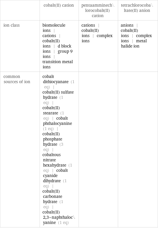  | cobalt(II) cation | pentaamminechlorocobalt(II) cation | tetrachlorocobaltate(II) anion ion class | biomolecule ions | cations | cobalt(II) ions | d block ions | group 9 ions | transition metal ions | cations | cobalt(II) ions | complex ions | anions | cobalt(II) ions | complex ions | metal halide ion common sources of ion | cobalt dithiocyanate (1 eq) | cobalt(II) sulfate hydrate (1 eq) | cobalt(II) stearate (1 eq) | cobalt phthalocyanine (1 eq) | cobalt(II) phosphate hydrate (3 eq) | cobaltous nitrate hexahydrate (1 eq) | cobalt cyanide dihydrate (1 eq) | cobalt(II) carbonate hydrate (1 eq) | cobalt(II) 2, 3-naphthalocyanine (1 eq) | | 