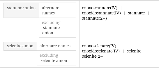 stannate anion | alternate names  | excluding stannate anion | trioxostannate(IV) | trioxidostannate(IV) | stannate | stannate(2-) selenite anion | alternate names  | excluding selenite anion | trioxoselenate(IV) | trioxidoselenate(IV) | selenite | selenite(2-)