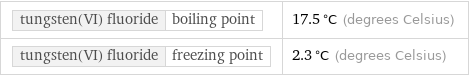 tungsten(VI) fluoride | boiling point | 17.5 °C (degrees Celsius) tungsten(VI) fluoride | freezing point | 2.3 °C (degrees Celsius)