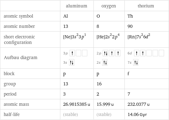  | aluminum | oxygen | thorium atomic symbol | Al | O | Th atomic number | 13 | 8 | 90 short electronic configuration | [Ne]3s^23p^1 | [He]2s^22p^4 | [Rn]7s^26d^2 Aufbau diagram | 3p  3s | 2p  2s | 6d  7s  block | p | p | f group | 13 | 16 |  period | 3 | 2 | 7 atomic mass | 26.9815385 u | 15.999 u | 232.0377 u half-life | (stable) | (stable) | 14.06 Gyr