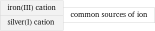 iron(III) cation silver(I) cation | common sources of ion
