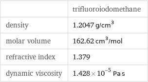  | trifluoroiodomethane density | 1.2047 g/cm^3 molar volume | 162.62 cm^3/mol refractive index | 1.379 dynamic viscosity | 1.428×10^-5 Pa s