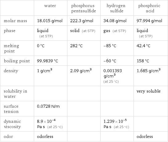  | water | phosphorus pentasulfide | hydrogen sulfide | phosphoric acid molar mass | 18.015 g/mol | 222.3 g/mol | 34.08 g/mol | 97.994 g/mol phase | liquid (at STP) | solid (at STP) | gas (at STP) | liquid (at STP) melting point | 0 °C | 282 °C | -85 °C | 42.4 °C boiling point | 99.9839 °C | | -60 °C | 158 °C density | 1 g/cm^3 | 2.09 g/cm^3 | 0.001393 g/cm^3 (at 25 °C) | 1.685 g/cm^3 solubility in water | | | | very soluble surface tension | 0.0728 N/m | | |  dynamic viscosity | 8.9×10^-4 Pa s (at 25 °C) | | 1.239×10^-5 Pa s (at 25 °C) |  odor | odorless | | | odorless