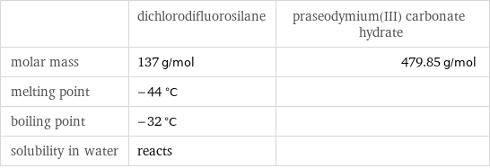  | dichlorodifluorosilane | praseodymium(III) carbonate hydrate molar mass | 137 g/mol | 479.85 g/mol melting point | -44 °C |  boiling point | -32 °C |  solubility in water | reacts | 