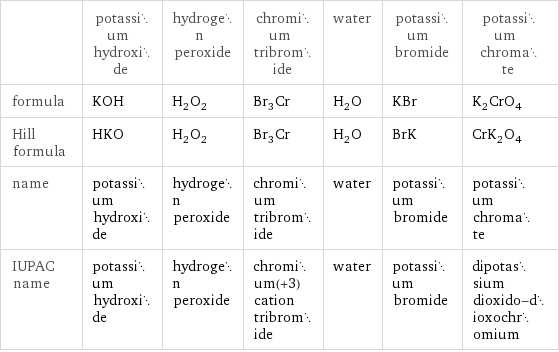  | potassium hydroxide | hydrogen peroxide | chromium tribromide | water | potassium bromide | potassium chromate formula | KOH | H_2O_2 | Br_3Cr | H_2O | KBr | K_2CrO_4 Hill formula | HKO | H_2O_2 | Br_3Cr | H_2O | BrK | CrK_2O_4 name | potassium hydroxide | hydrogen peroxide | chromium tribromide | water | potassium bromide | potassium chromate IUPAC name | potassium hydroxide | hydrogen peroxide | chromium(+3) cation tribromide | water | potassium bromide | dipotassium dioxido-dioxochromium