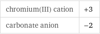 chromium(III) cation | +3 carbonate anion | -2