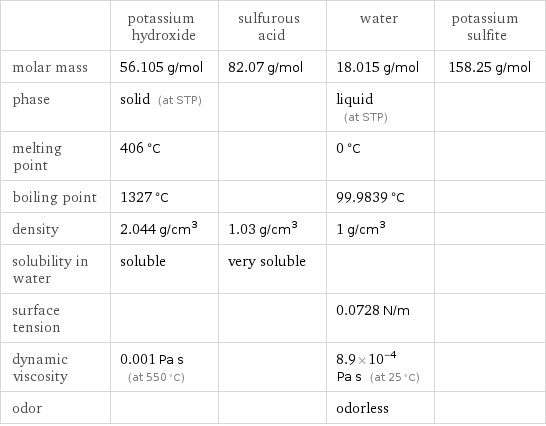  | potassium hydroxide | sulfurous acid | water | potassium sulfite molar mass | 56.105 g/mol | 82.07 g/mol | 18.015 g/mol | 158.25 g/mol phase | solid (at STP) | | liquid (at STP) |  melting point | 406 °C | | 0 °C |  boiling point | 1327 °C | | 99.9839 °C |  density | 2.044 g/cm^3 | 1.03 g/cm^3 | 1 g/cm^3 |  solubility in water | soluble | very soluble | |  surface tension | | | 0.0728 N/m |  dynamic viscosity | 0.001 Pa s (at 550 °C) | | 8.9×10^-4 Pa s (at 25 °C) |  odor | | | odorless | 