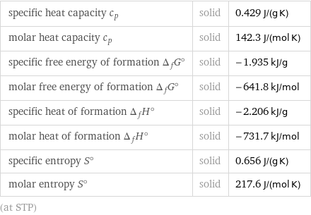 specific heat capacity c_p | solid | 0.429 J/(g K) molar heat capacity c_p | solid | 142.3 J/(mol K) specific free energy of formation Δ_fG° | solid | -1.935 kJ/g molar free energy of formation Δ_fG° | solid | -641.8 kJ/mol specific heat of formation Δ_fH° | solid | -2.206 kJ/g molar heat of formation Δ_fH° | solid | -731.7 kJ/mol specific entropy S° | solid | 0.656 J/(g K) molar entropy S° | solid | 217.6 J/(mol K) (at STP)