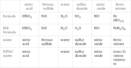  | nitric acid | ferrous sulfide | water | sulfur dioxide | nitric oxide | ferric nitrate formula | HNO_3 | FeS | H_2O | SO_2 | NO | Fe(NO_3)_3 Hill formula | HNO_3 | FeS | H_2O | O_2S | NO | FeN_3O_9 name | nitric acid | ferrous sulfide | water | sulfur dioxide | nitric oxide | ferric nitrate IUPAC name | nitric acid | | water | sulfur dioxide | nitric oxide | iron(+3) cation trinitrate