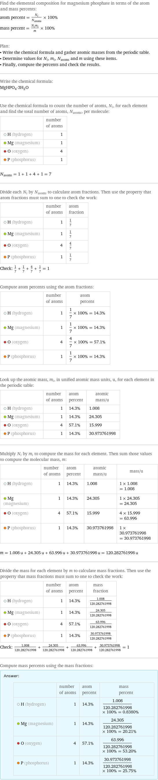 Find the elemental composition for magnesium phosphate in terms of the atom and mass percents: atom percent = N_i/N_atoms × 100% mass percent = (N_im_i)/m × 100% Plan: • Write the chemical formula and gather atomic masses from the periodic table. • Determine values for N_i, m_i, N_atoms and m using these items. • Finally, compute the percents and check the results. Write the chemical formula: MgHPO_4·3H_2O Use the chemical formula to count the number of atoms, N_i, for each element and find the total number of atoms, N_atoms, per molecule:  | number of atoms  H (hydrogen) | 1  Mg (magnesium) | 1  O (oxygen) | 4  P (phosphorus) | 1  N_atoms = 1 + 1 + 4 + 1 = 7 Divide each N_i by N_atoms to calculate atom fractions. Then use the property that atom fractions must sum to one to check the work:  | number of atoms | atom fraction  H (hydrogen) | 1 | 1/7  Mg (magnesium) | 1 | 1/7  O (oxygen) | 4 | 4/7  P (phosphorus) | 1 | 1/7 Check: 1/7 + 1/7 + 4/7 + 1/7 = 1 Compute atom percents using the atom fractions:  | number of atoms | atom percent  H (hydrogen) | 1 | 1/7 × 100% = 14.3%  Mg (magnesium) | 1 | 1/7 × 100% = 14.3%  O (oxygen) | 4 | 4/7 × 100% = 57.1%  P (phosphorus) | 1 | 1/7 × 100% = 14.3% Look up the atomic mass, m_i, in unified atomic mass units, u, for each element in the periodic table:  | number of atoms | atom percent | atomic mass/u  H (hydrogen) | 1 | 14.3% | 1.008  Mg (magnesium) | 1 | 14.3% | 24.305  O (oxygen) | 4 | 57.1% | 15.999  P (phosphorus) | 1 | 14.3% | 30.973761998 Multiply N_i by m_i to compute the mass for each element. Then sum those values to compute the molecular mass, m:  | number of atoms | atom percent | atomic mass/u | mass/u  H (hydrogen) | 1 | 14.3% | 1.008 | 1 × 1.008 = 1.008  Mg (magnesium) | 1 | 14.3% | 24.305 | 1 × 24.305 = 24.305  O (oxygen) | 4 | 57.1% | 15.999 | 4 × 15.999 = 63.996  P (phosphorus) | 1 | 14.3% | 30.973761998 | 1 × 30.973761998 = 30.973761998  m = 1.008 u + 24.305 u + 63.996 u + 30.973761998 u = 120.282761998 u Divide the mass for each element by m to calculate mass fractions. Then use the property that mass fractions must sum to one to check the work:  | number of atoms | atom percent | mass fraction  H (hydrogen) | 1 | 14.3% | 1.008/120.282761998  Mg (magnesium) | 1 | 14.3% | 24.305/120.282761998  O (oxygen) | 4 | 57.1% | 63.996/120.282761998  P (phosphorus) | 1 | 14.3% | 30.973761998/120.282761998 Check: 1.008/120.282761998 + 24.305/120.282761998 + 63.996/120.282761998 + 30.973761998/120.282761998 = 1 Compute mass percents using the mass fractions: Answer: |   | | number of atoms | atom percent | mass percent  H (hydrogen) | 1 | 14.3% | 1.008/120.282761998 × 100% = 0.8380%  Mg (magnesium) | 1 | 14.3% | 24.305/120.282761998 × 100% = 20.21%  O (oxygen) | 4 | 57.1% | 63.996/120.282761998 × 100% = 53.20%  P (phosphorus) | 1 | 14.3% | 30.973761998/120.282761998 × 100% = 25.75%