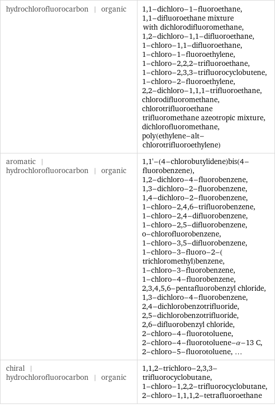 hydrochlorofluorocarbon | organic | 1, 1-dichloro-1-fluoroethane, 1, 1-difluoroethane mixture with dichlorodifluoromethane, 1, 2-dichloro-1, 1-difluoroethane, 1-chloro-1, 1-difluoroethane, 1-chloro-1-fluoroethylene, 1-chloro-2, 2, 2-trifluoroethane, 1-chloro-2, 3, 3-trifluorocyclobutene, 1-chloro-2-fluoroethylene, 2, 2-dichloro-1, 1, 1-trifluoroethane, chlorodifluoromethane, chlorotrifluoroethane trifluoromethane azeotropic mixture, dichlorofluoromethane, poly(ethylene-alt-chlorotrifluoroethylene) aromatic | hydrochlorofluorocarbon | organic | 1, 1'-(4-chlorobutylidene)bis(4-fluorobenzene), 1, 2-dichloro-4-fluorobenzene, 1, 3-dichloro-2-fluorobenzene, 1, 4-dichloro-2-fluorobenzene, 1-chloro-2, 4, 6-trifluorobenzene, 1-chloro-2, 4-difluorobenzene, 1-chloro-2, 5-difluorobenzene, o-chlorofluorobenzene, 1-chloro-3, 5-difluorobenzene, 1-chloro-3-fluoro-2-(trichloromethyl)benzene, 1-chloro-3-fluorobenzene, 1-chloro-4-fluorobenzene, 2, 3, 4, 5, 6-pentafluorobenzyl chloride, 1, 3-dichloro-4-fluorobenzene, 2, 4-dichlorobenzotrifluoride, 2, 5-dichlorobenzotrifluoride, 2, 6-difluorobenzyl chloride, 2-chloro-4-fluorotoluene, 2-chloro-4-fluorotoluene-α-13 C, 2-chloro-5-fluorotoluene, ... chiral | hydrochlorofluorocarbon | organic | 1, 1, 2-trichloro-2, 3, 3-trifluorocyclobutane, 1-chloro-1, 2, 2-trifluorocyclobutane, 2-chloro-1, 1, 1, 2-tetrafluoroethane