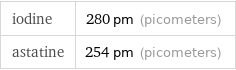 iodine | 280 pm (picometers) astatine | 254 pm (picometers)