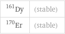 Dy-161 | (stable) Er-170 | (stable)