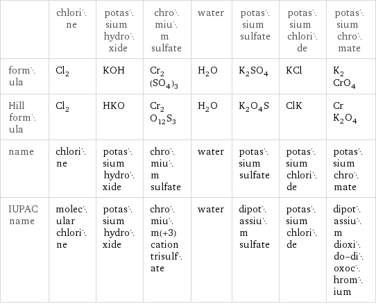  | chlorine | potassium hydroxide | chromium sulfate | water | potassium sulfate | potassium chloride | potassium chromate formula | Cl_2 | KOH | Cr_2(SO_4)_3 | H_2O | K_2SO_4 | KCl | K_2CrO_4 Hill formula | Cl_2 | HKO | Cr_2O_12S_3 | H_2O | K_2O_4S | ClK | CrK_2O_4 name | chlorine | potassium hydroxide | chromium sulfate | water | potassium sulfate | potassium chloride | potassium chromate IUPAC name | molecular chlorine | potassium hydroxide | chromium(+3) cation trisulfate | water | dipotassium sulfate | potassium chloride | dipotassium dioxido-dioxochromium