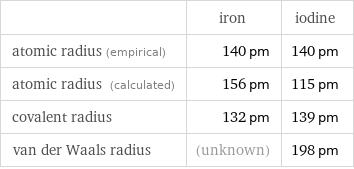  | iron | iodine atomic radius (empirical) | 140 pm | 140 pm atomic radius (calculated) | 156 pm | 115 pm covalent radius | 132 pm | 139 pm van der Waals radius | (unknown) | 198 pm