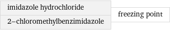 imidazole hydrochloride 2-chloromethylbenzimidazole | freezing point