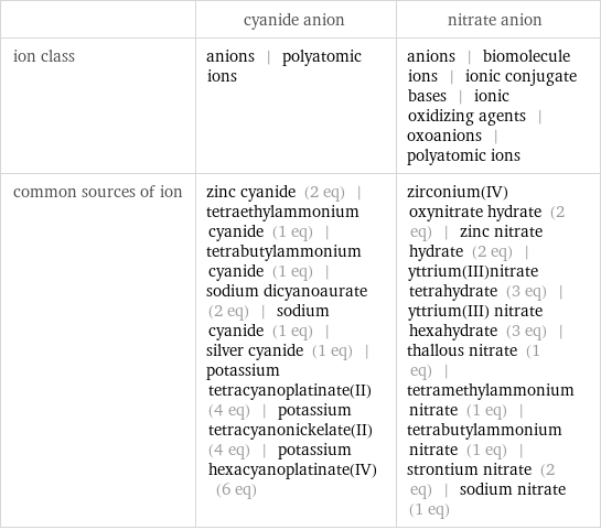  | cyanide anion | nitrate anion ion class | anions | polyatomic ions | anions | biomolecule ions | ionic conjugate bases | ionic oxidizing agents | oxoanions | polyatomic ions common sources of ion | zinc cyanide (2 eq) | tetraethylammonium cyanide (1 eq) | tetrabutylammonium cyanide (1 eq) | sodium dicyanoaurate (2 eq) | sodium cyanide (1 eq) | silver cyanide (1 eq) | potassium tetracyanoplatinate(II) (4 eq) | potassium tetracyanonickelate(II) (4 eq) | potassium hexacyanoplatinate(IV) (6 eq) | zirconium(IV) oxynitrate hydrate (2 eq) | zinc nitrate hydrate (2 eq) | yttrium(III)nitrate tetrahydrate (3 eq) | yttrium(III) nitrate hexahydrate (3 eq) | thallous nitrate (1 eq) | tetramethylammonium nitrate (1 eq) | tetrabutylammonium nitrate (1 eq) | strontium nitrate (2 eq) | sodium nitrate (1 eq)