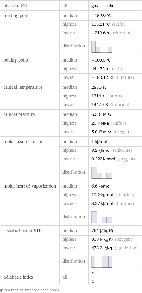 phase at STP | all | gas | solid melting point | median | -159.9 °C  | highest | 115.21 °C (sulfur)  | lowest | -219.6 °C (fluorine)  | distribution |  boiling point | median | -108.5 °C  | highest | 444.72 °C (sulfur)  | lowest | -188.12 °C (fluorine) critical temperature | median | 285.7 K  | highest | 1314 K (sulfur)  | lowest | 144.13 K (fluorine) critical pressure | median | 6.581 MPa  | highest | 20.7 MPa (sulfur)  | lowest | 5.043 MPa (oxygen) molar heat of fusion | median | 1 kJ/mol  | highest | 3.2 kJ/mol (chlorine)  | lowest | 0.222 kJ/mol (oxygen)  | distribution |  molar heat of vaporization | median | 6.6 kJ/mol  | highest | 10.2 kJ/mol (chlorine)  | lowest | 3.27 kJ/mol (fluorine)  | distribution |  specific heat at STP | median | 764 J/(kg K)  | highest | 919 J/(kg K) (oxygen)  | lowest | 478.2 J/(kg K) (chlorine)  | distribution |  adiabatic index | all | 7/5 (properties at standard conditions)