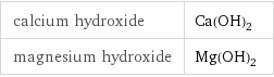 calcium hydroxide | Ca(OH)_2 magnesium hydroxide | Mg(OH)_2