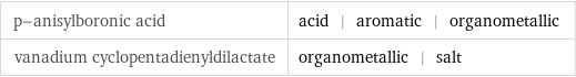 p-anisylboronic acid | acid | aromatic | organometallic vanadium cyclopentadienyldilactate | organometallic | salt