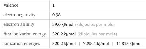 valence | 1 electronegativity | 0.98 electron affinity | 59.6 kJ/mol (kilojoules per mole) first ionization energy | 520.2 kJ/mol (kilojoules per mole) ionization energies | 520.2 kJ/mol | 7298.1 kJ/mol | 11815 kJ/mol