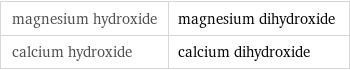 magnesium hydroxide | magnesium dihydroxide calcium hydroxide | calcium dihydroxide