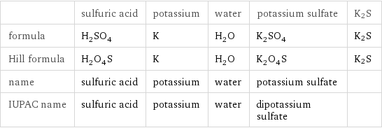  | sulfuric acid | potassium | water | potassium sulfate | K2S formula | H_2SO_4 | K | H_2O | K_2SO_4 | K2S Hill formula | H_2O_4S | K | H_2O | K_2O_4S | K2S name | sulfuric acid | potassium | water | potassium sulfate |  IUPAC name | sulfuric acid | potassium | water | dipotassium sulfate | 