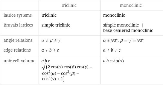  | triclinic | monoclinic lattice systems | triclinic | monoclinic Bravais lattices | simple triclinic | simple monoclinic | base-centered monoclinic angle relations | α!=β!=γ | α!=90°, β = γ = 90° edge relations | a!=b!=c | a!=b!=c unit cell volume | a b c sqrt(2 cos(α) cos(β) cos(γ) - cos^2(α) - cos^2(β) - cos^2(γ) + 1) | a b c sin(α)