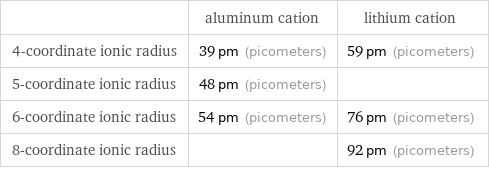  | aluminum cation | lithium cation 4-coordinate ionic radius | 39 pm (picometers) | 59 pm (picometers) 5-coordinate ionic radius | 48 pm (picometers) |  6-coordinate ionic radius | 54 pm (picometers) | 76 pm (picometers) 8-coordinate ionic radius | | 92 pm (picometers)