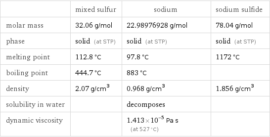  | mixed sulfur | sodium | sodium sulfide molar mass | 32.06 g/mol | 22.98976928 g/mol | 78.04 g/mol phase | solid (at STP) | solid (at STP) | solid (at STP) melting point | 112.8 °C | 97.8 °C | 1172 °C boiling point | 444.7 °C | 883 °C |  density | 2.07 g/cm^3 | 0.968 g/cm^3 | 1.856 g/cm^3 solubility in water | | decomposes |  dynamic viscosity | | 1.413×10^-5 Pa s (at 527 °C) | 