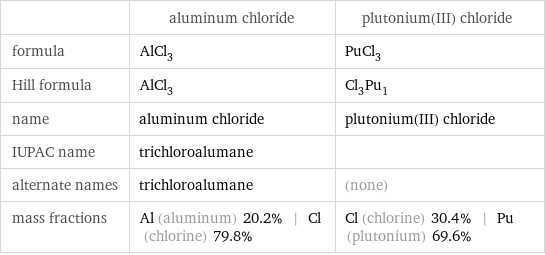  | aluminum chloride | plutonium(III) chloride formula | AlCl_3 | PuCl_3 Hill formula | AlCl_3 | Cl_3Pu_1 name | aluminum chloride | plutonium(III) chloride IUPAC name | trichloroalumane |  alternate names | trichloroalumane | (none) mass fractions | Al (aluminum) 20.2% | Cl (chlorine) 79.8% | Cl (chlorine) 30.4% | Pu (plutonium) 69.6%