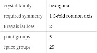 crystal family | hexagonal required symmetry | 1 3-fold rotation axis Bravais lattices | 2 point groups | 5 space groups | 25