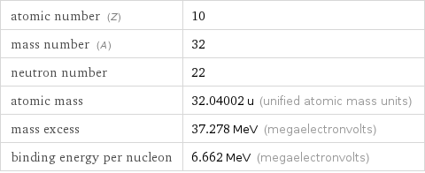 atomic number (Z) | 10 mass number (A) | 32 neutron number | 22 atomic mass | 32.04002 u (unified atomic mass units) mass excess | 37.278 MeV (megaelectronvolts) binding energy per nucleon | 6.662 MeV (megaelectronvolts)