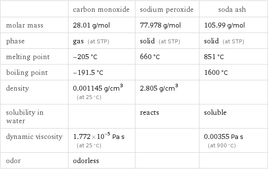  | carbon monoxide | sodium peroxide | soda ash molar mass | 28.01 g/mol | 77.978 g/mol | 105.99 g/mol phase | gas (at STP) | solid (at STP) | solid (at STP) melting point | -205 °C | 660 °C | 851 °C boiling point | -191.5 °C | | 1600 °C density | 0.001145 g/cm^3 (at 25 °C) | 2.805 g/cm^3 |  solubility in water | | reacts | soluble dynamic viscosity | 1.772×10^-5 Pa s (at 25 °C) | | 0.00355 Pa s (at 900 °C) odor | odorless | | 